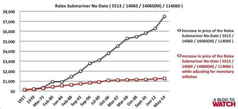 rolex prices over time graph|rolex submariner price increase chart.